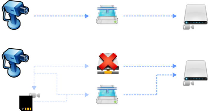 ANR<BR> Tryb awaryjnego zapisu na kartę SD