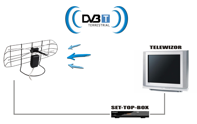INSTALACJA ANTENY POPRZEZ DEKODER TYPU SET-TOP-BOX