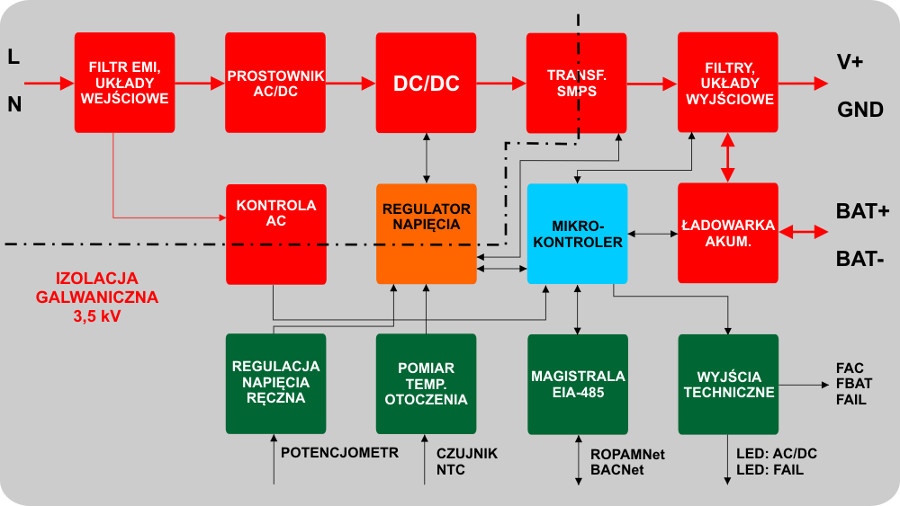 Funkcje i parametry zasilacza AC/DC, blok przetwarzania energii.